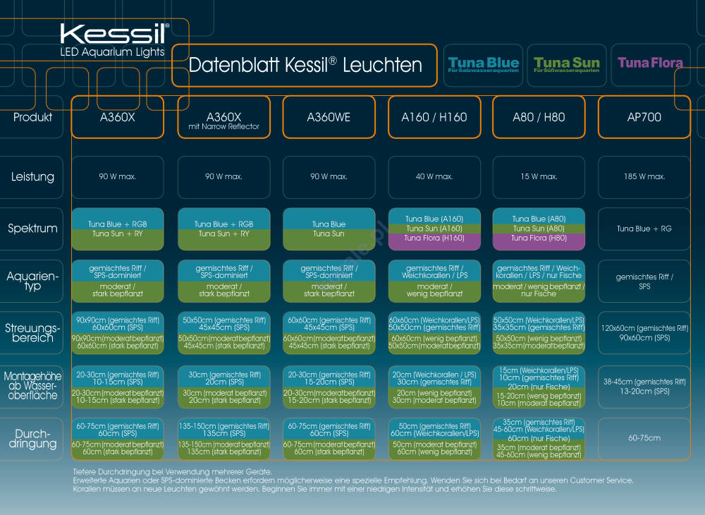 Kessil A80 Tuna Blue